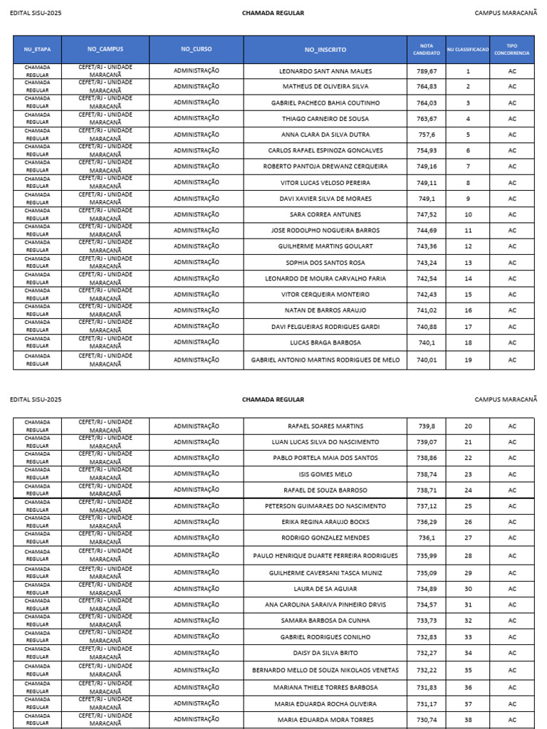 Classificação SISU 2025 - CEFET/RJ | PDF | Instituições acadêmicas | Brasil