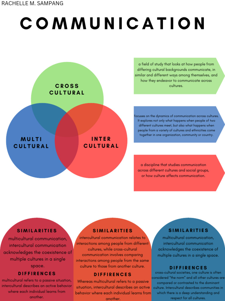 Understanding Multicultural Communication | PDF | Communication | Cross ...