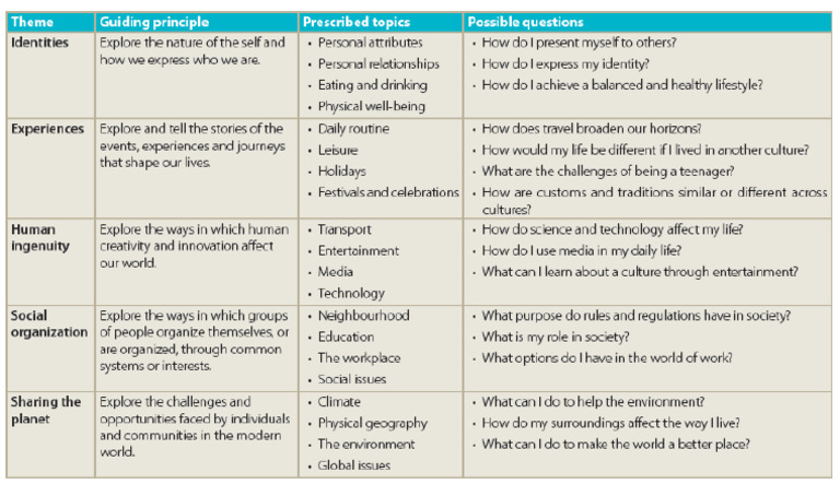 Ib Spanish Ab Initio Topics | PDF