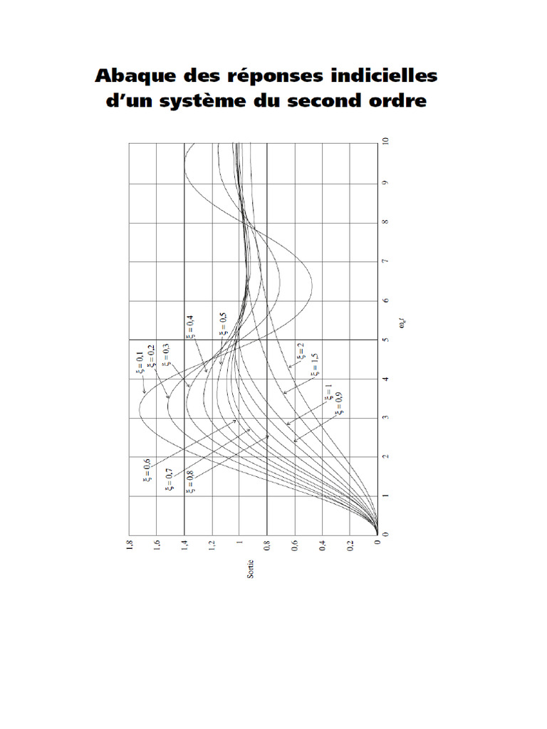 Abaque Reponse Indicielle | PDF