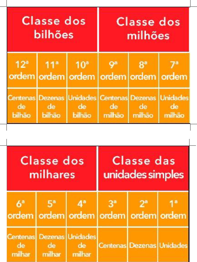 Sistema de numeração classe de simples , milhares, milhões , bilhões | PDF