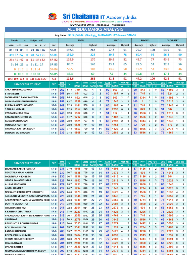 JEE Main 2025 Results Analysis | PDF