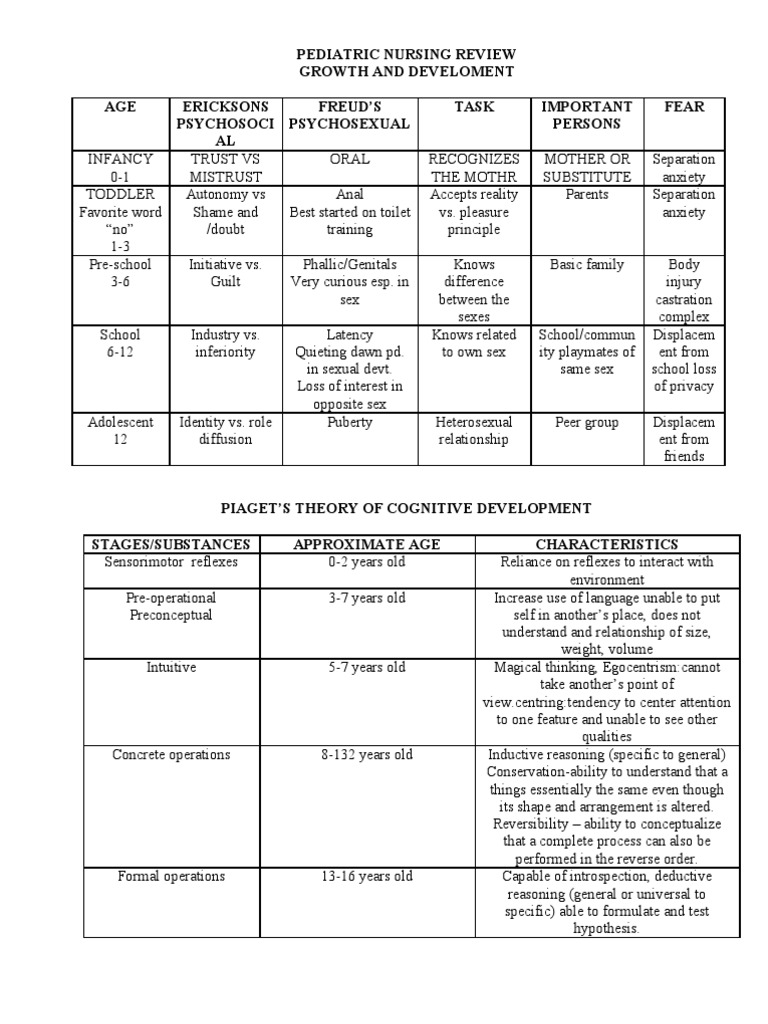 Pediatric Growth and Development Stages | PDF