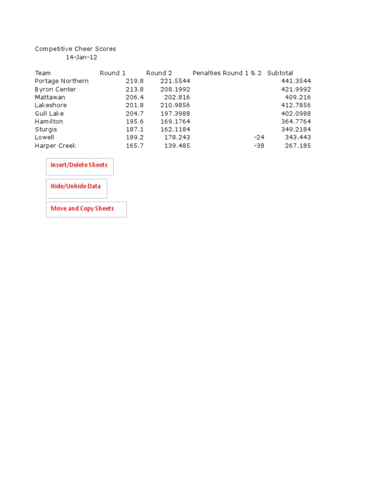2012 Competitive Cheer Scores Summary | PDF