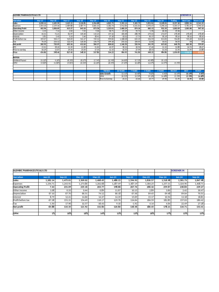 Alembic Pharmaceuticals Financial Overview | PDF | Equity (Finance ...