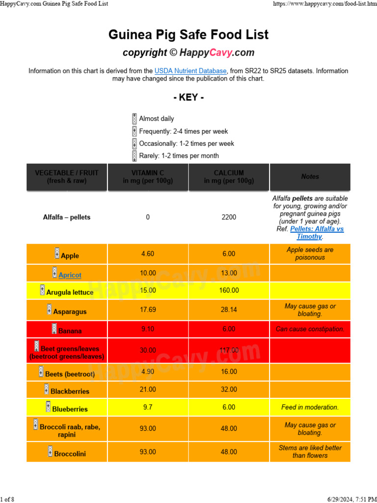 Image showcasing Guinea Pig Safe Food List | PDF | Foods | Zucchini