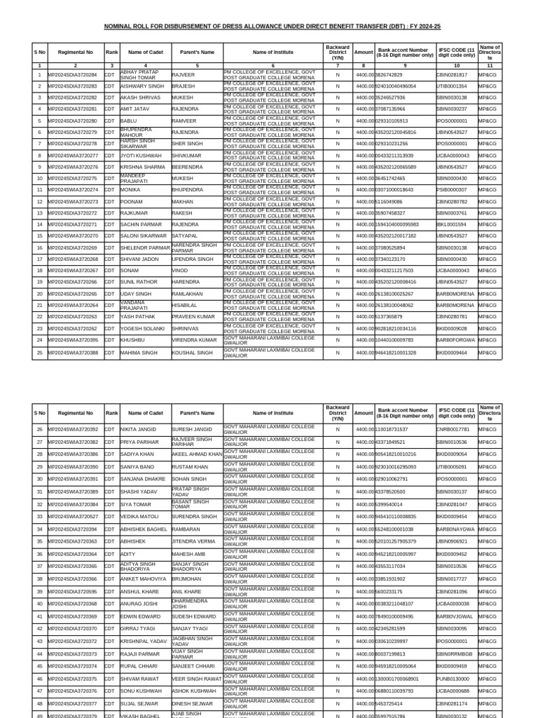 8 MP DBT Details Fy 2024-25 | PDF