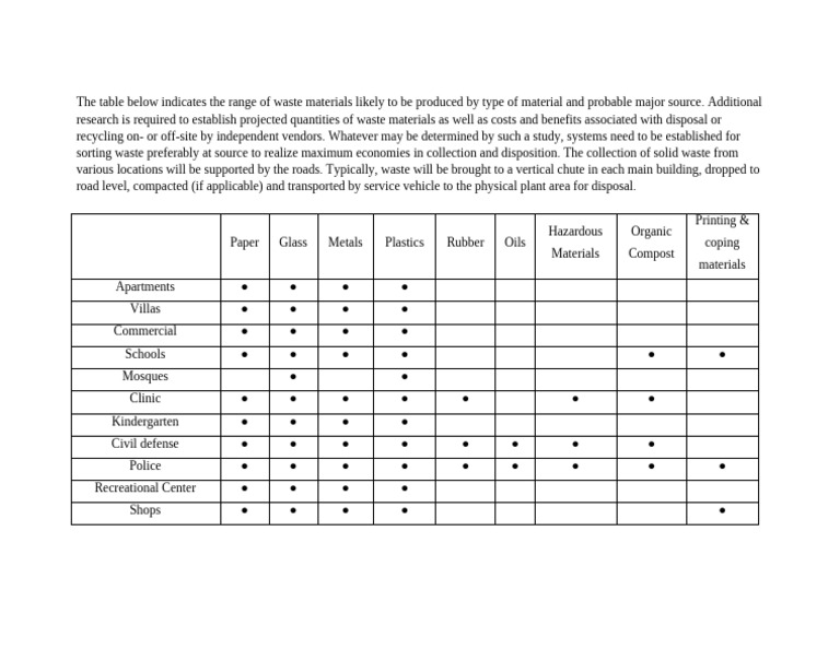 The Table Below Indicates The Range of Waste Materials Likely To Be ...