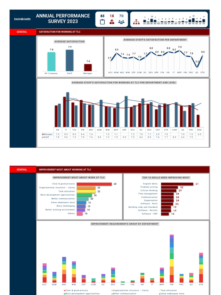 Employee Self-Assessment Insights 2023 | PDF
