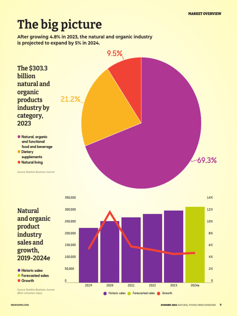 Nfm 2023 Market Overview Charts Bundle | PDF | Foods | Drink