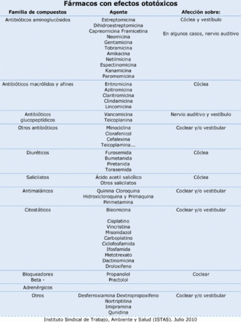Fármacos Ototóxicos | PDF