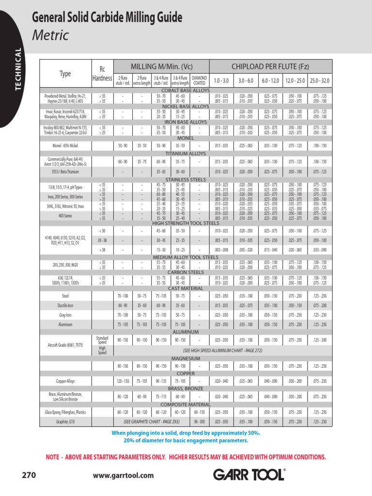Milling Parameters for Various Alloys | PDF | Metals | Transition Metals