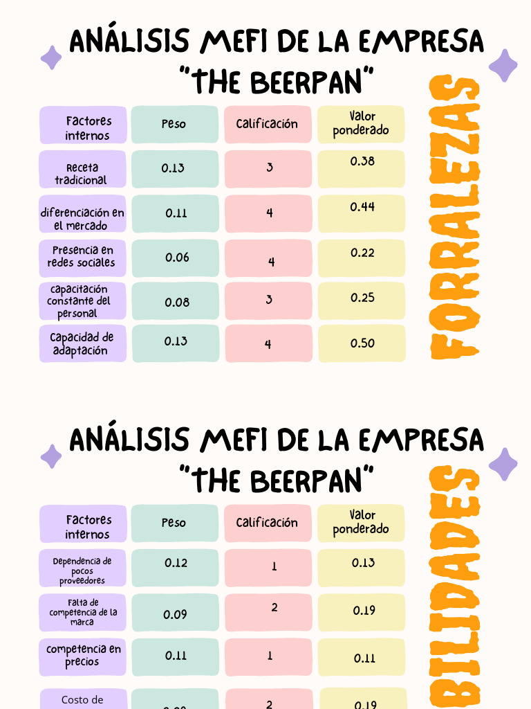 Análisis MEFI de The Beerpan: Fortalezas y Debilidades | PDF