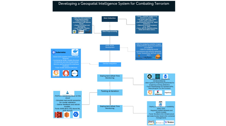 Developing A Geospatial Intelligence System For Combating Terrorism ...