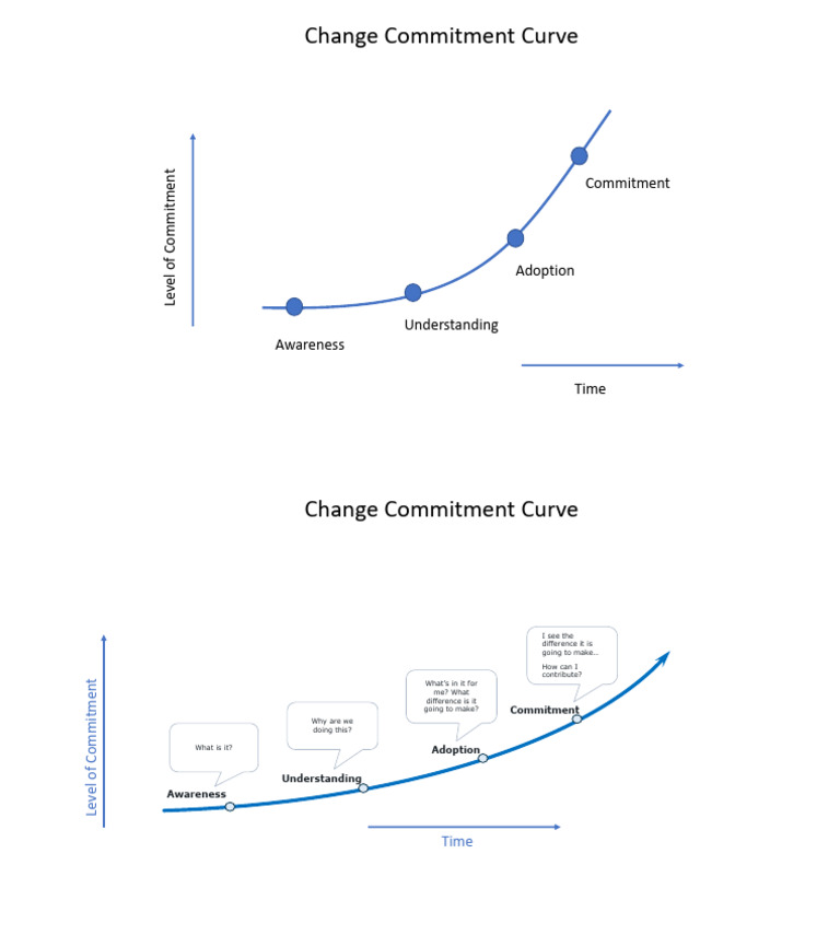 Understanding the Change Commitment Curve | PDF
