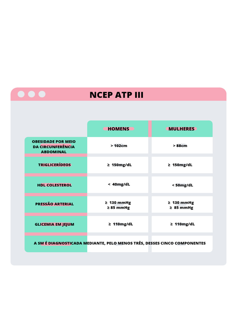Diagnóstico da Síndrome Metabólica NCEP | PDF