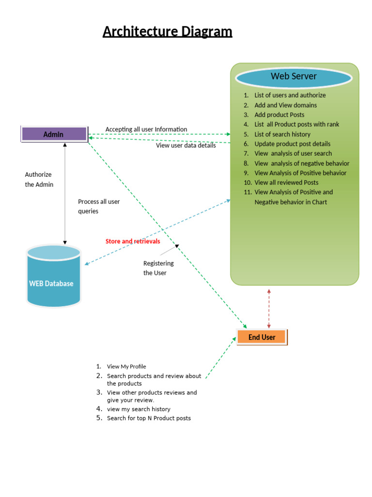 User Data Management and Analysis Tools | PDF