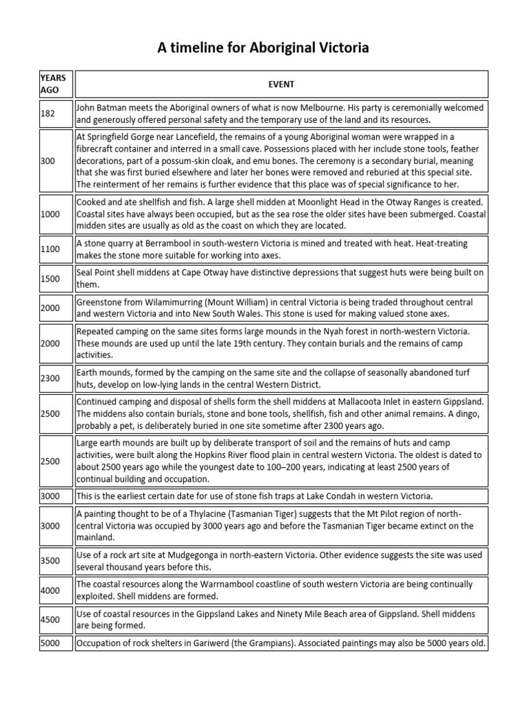 Timeline of Aboriginal Victoria's History | PDF