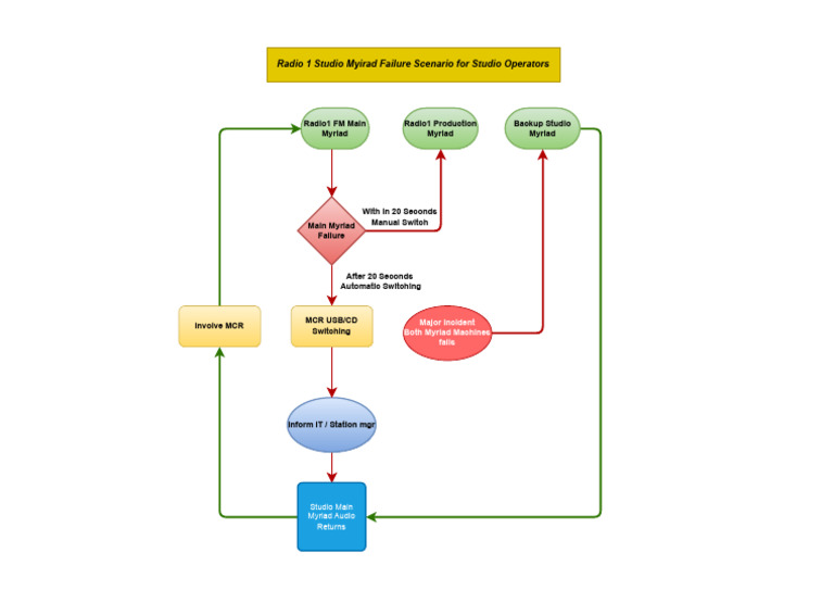 Radio1 Myriad Failure Response Guide | PDF