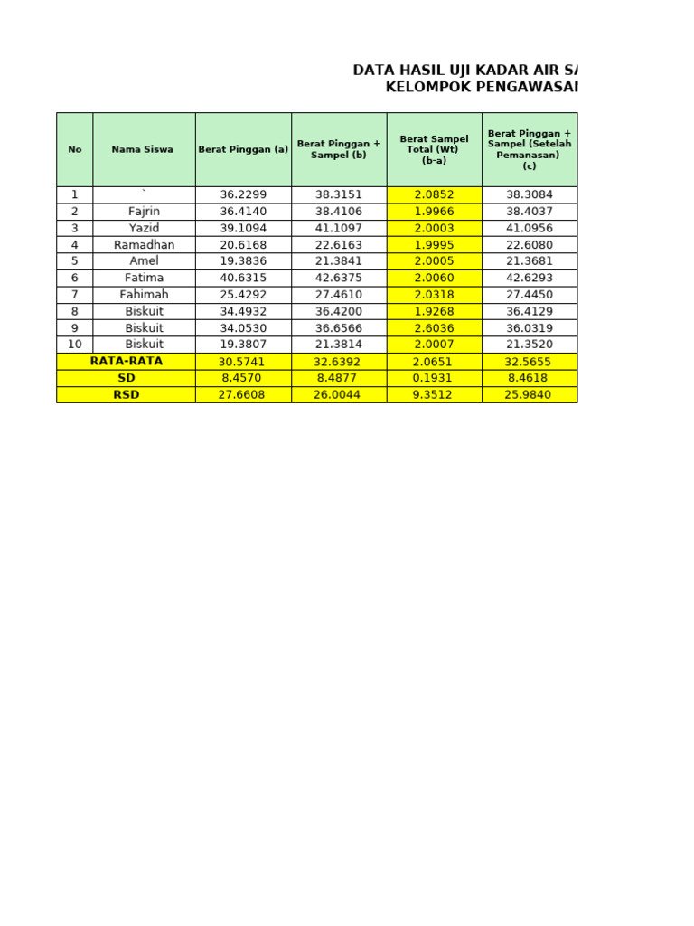 Analisis Kadar Air Roti dan Brix | PDF