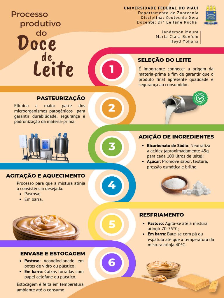 Produção de Doce de Leite | PDF