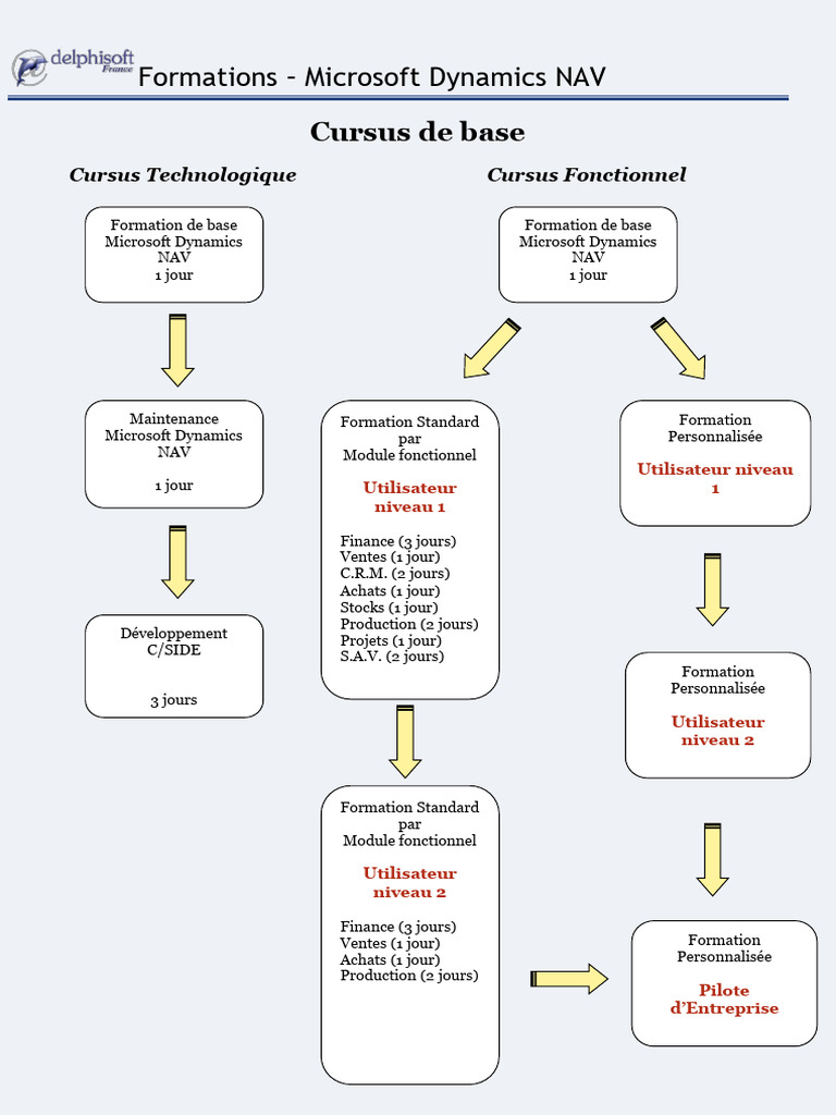 Formations Microsoft Dynamics NAV | PDF | Microsoft | Gestion de la ...
