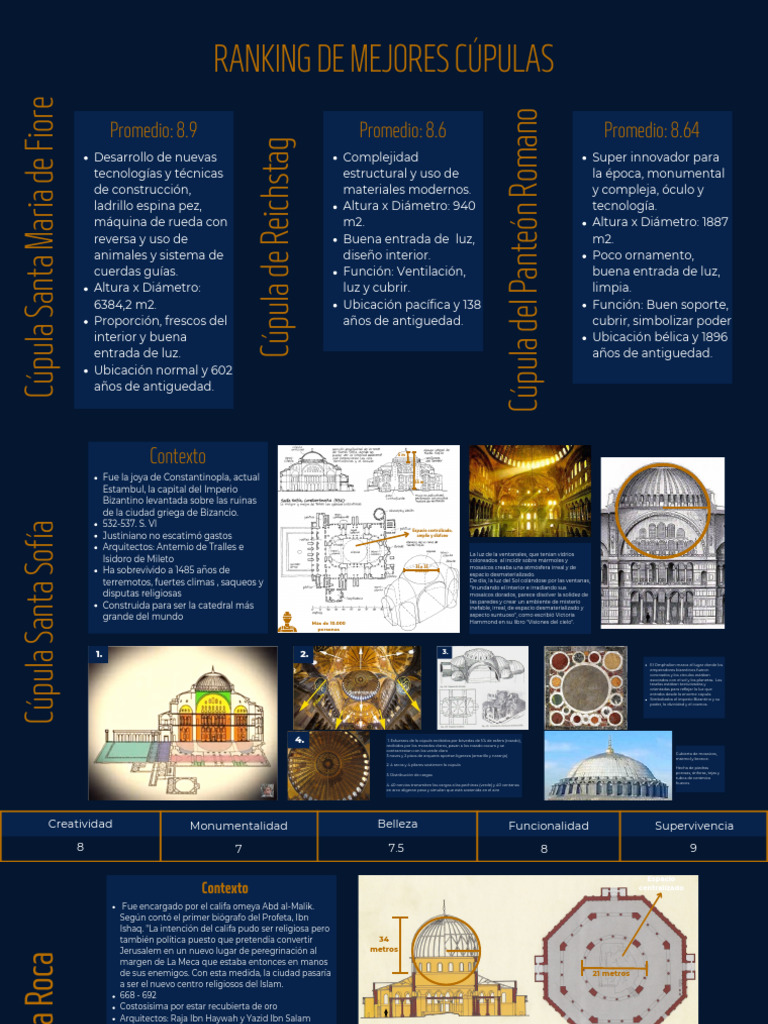 Ranking de Cúpulas Históricas y Su Impacto | PDF | Hazme | Elementos ...