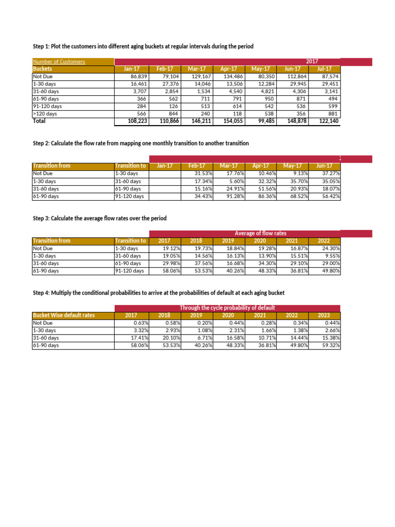 Customer Aging Buckets Analysis 2017 | PDF | Economies