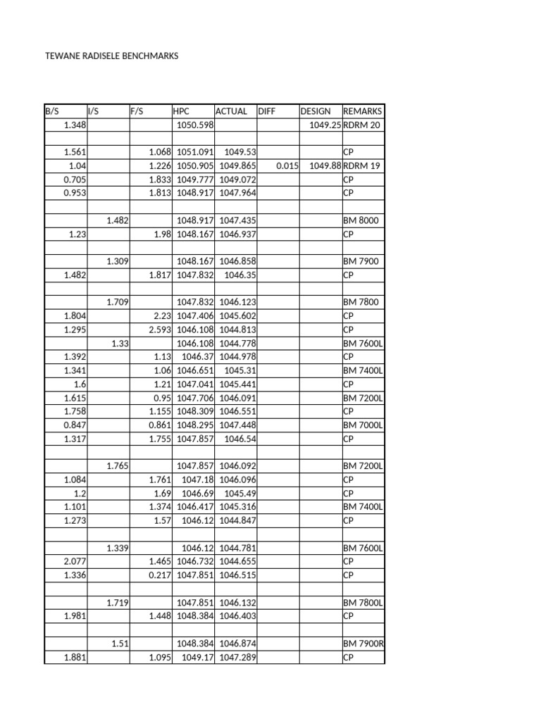 Tewane Radisele Benchmark Analysis | PDF