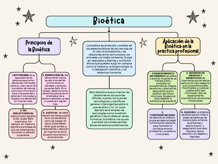 Mapa Conceptual Bioetica | PDF | Bioética