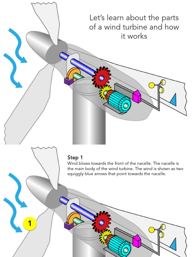 How A Wind Turbine Works | PDF