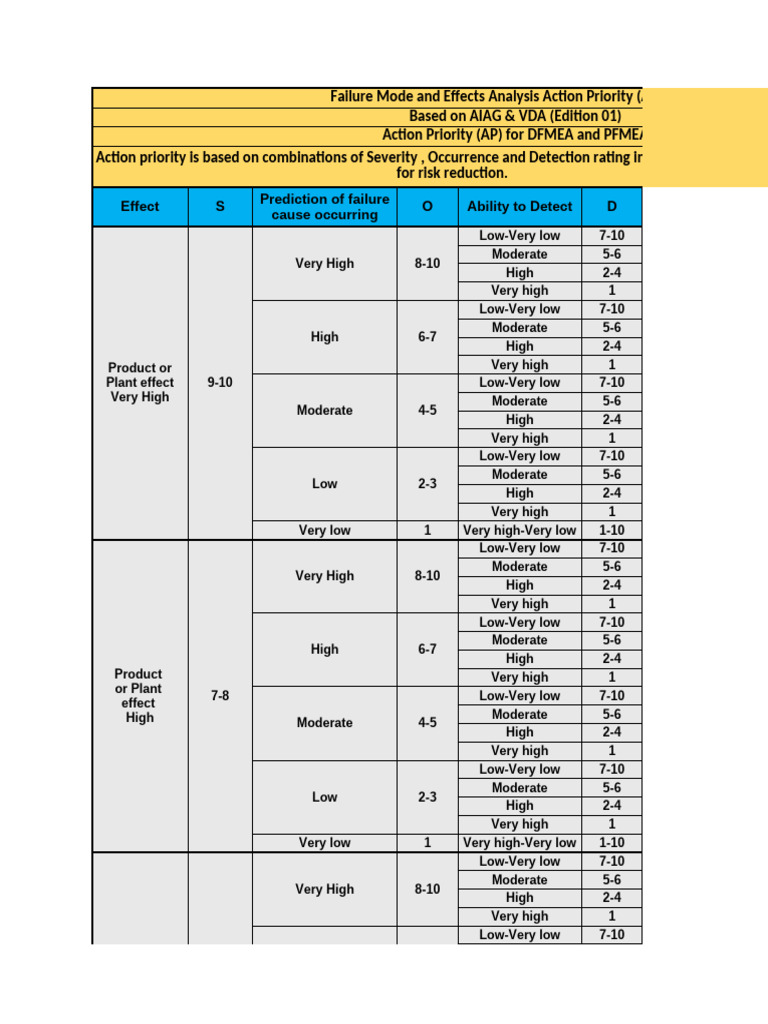 DFMEA and PFMEA Action Priority Table | PDF | Risk | Reliability ...