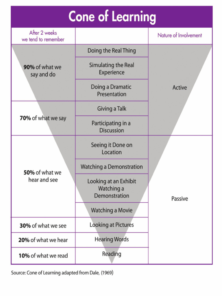 Rich Dad Pood Dad Cone of Learning | PDF