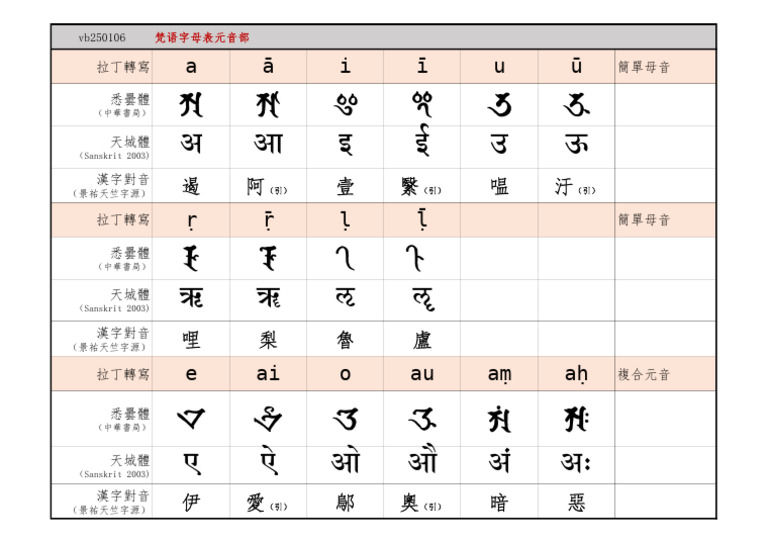 四字梵语字母表元音部2025年1月31日 | PDF