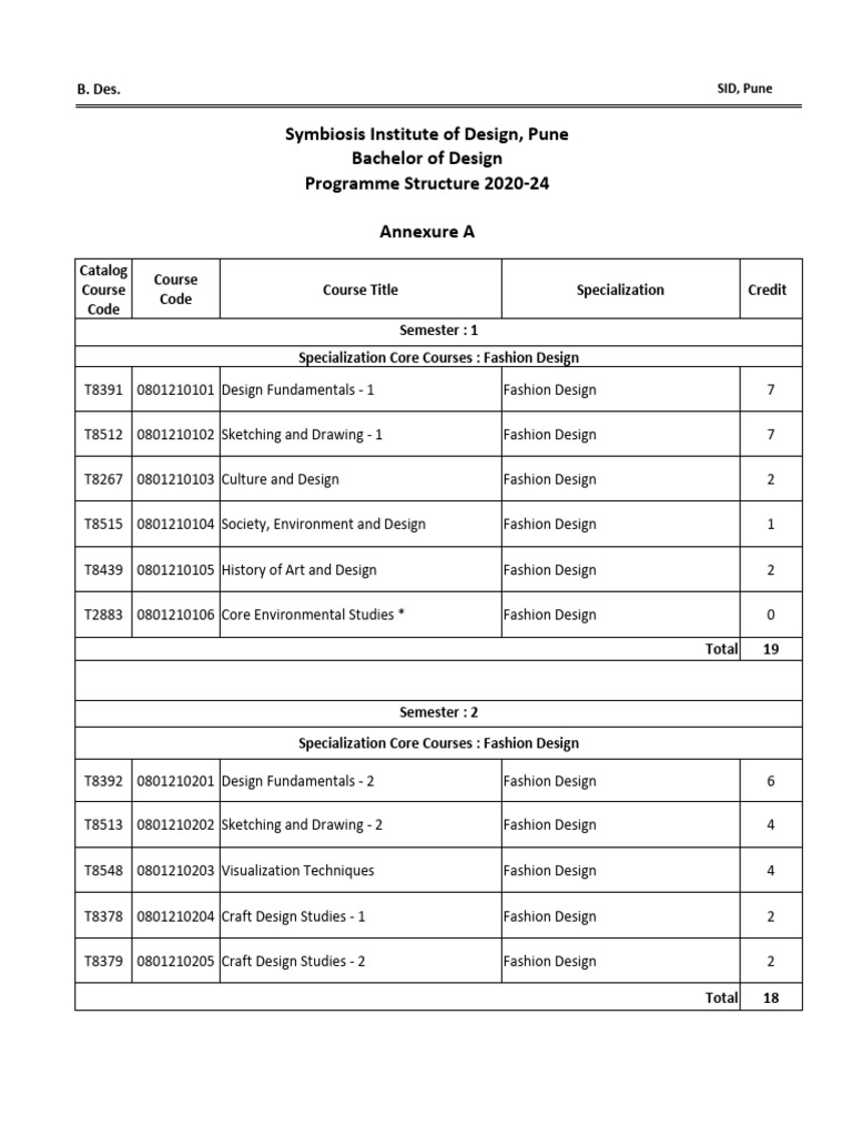 Fashion Design B.Des. Curriculum 2020-24 | PDF | Design | Fashion Design