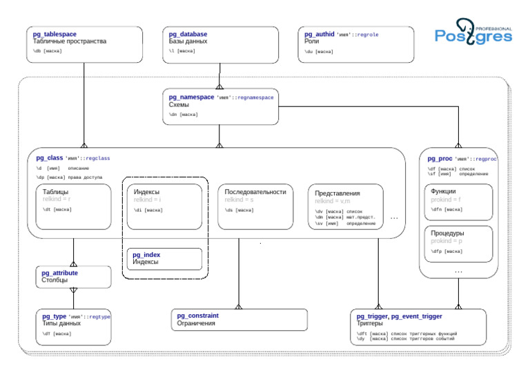 PostgreSQL Catalogs | PDF