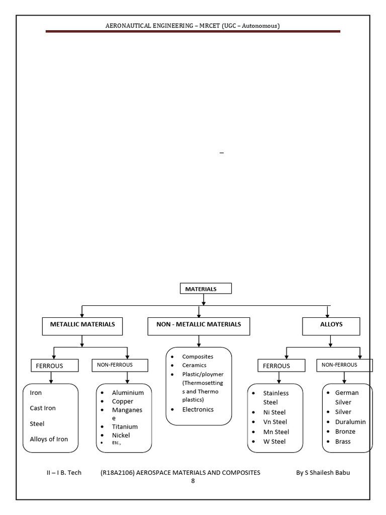 Aerospace Materials Overview | PDF | Composite Material | Metals