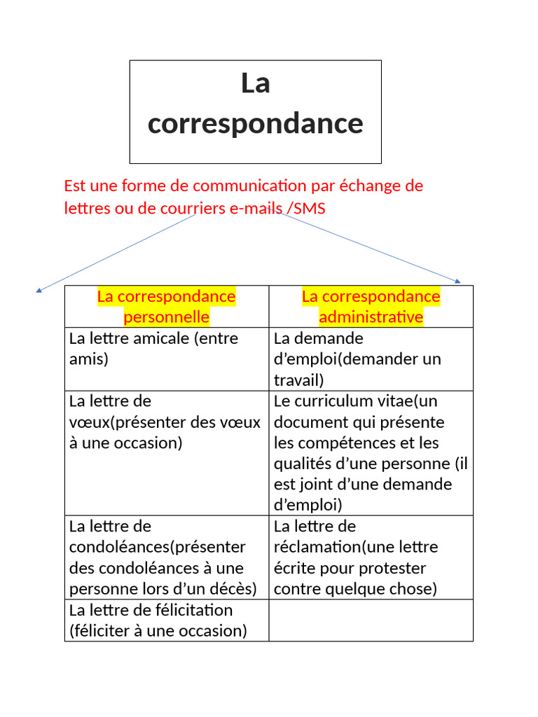 Caractéristiques de la correspondance écrite | PDF