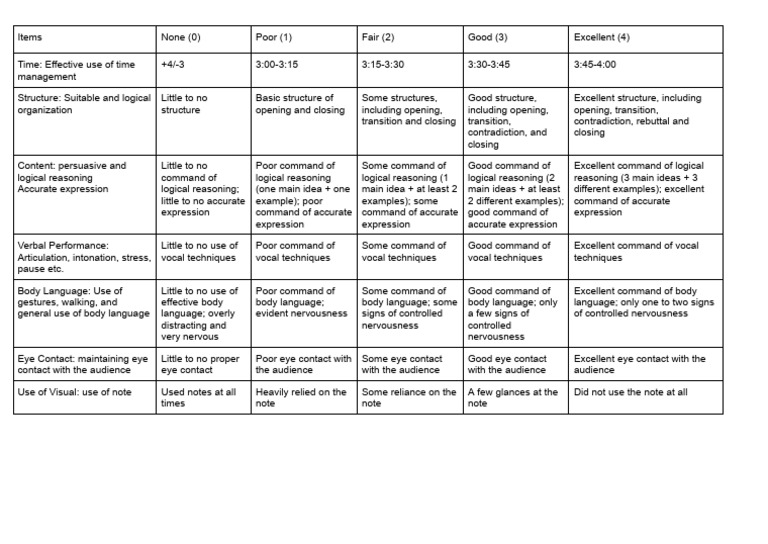 Presentation Evaluation Criteria Guide | PDF | Body Language | Cognition