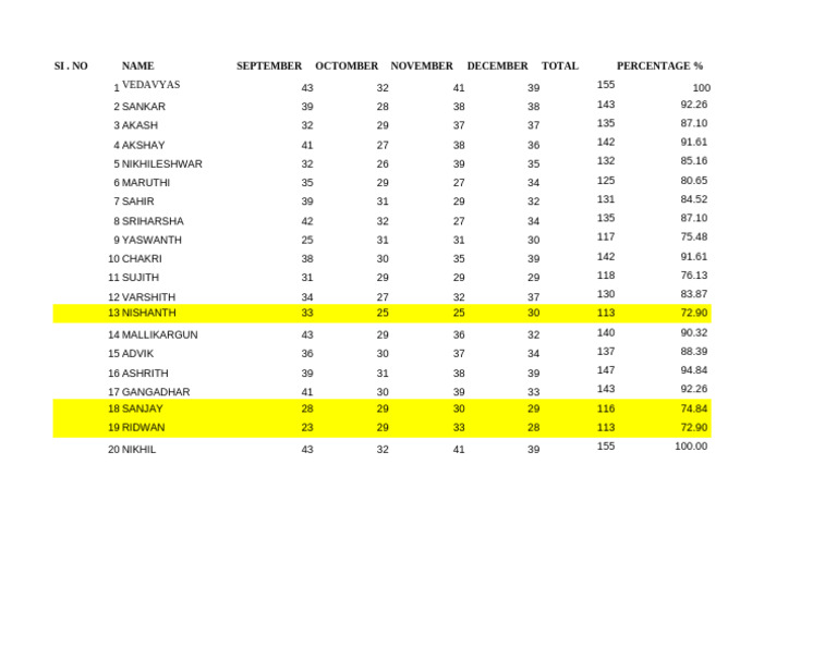 Monthly Performance Percentages | PDF