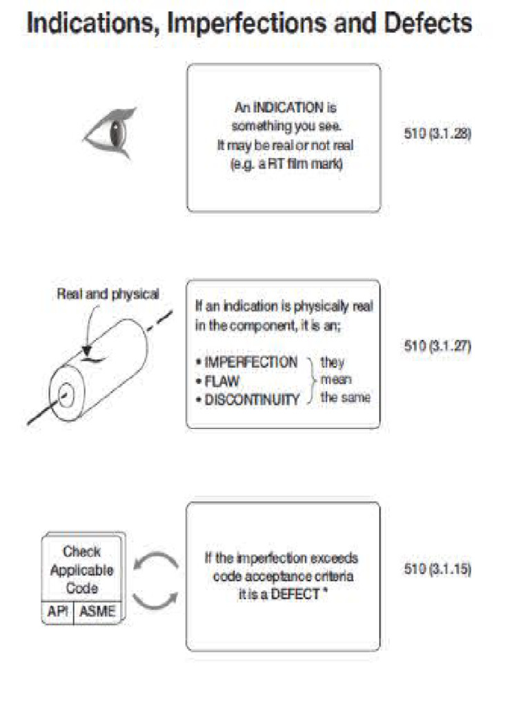 API 510 Indication of Imperfections | PDF