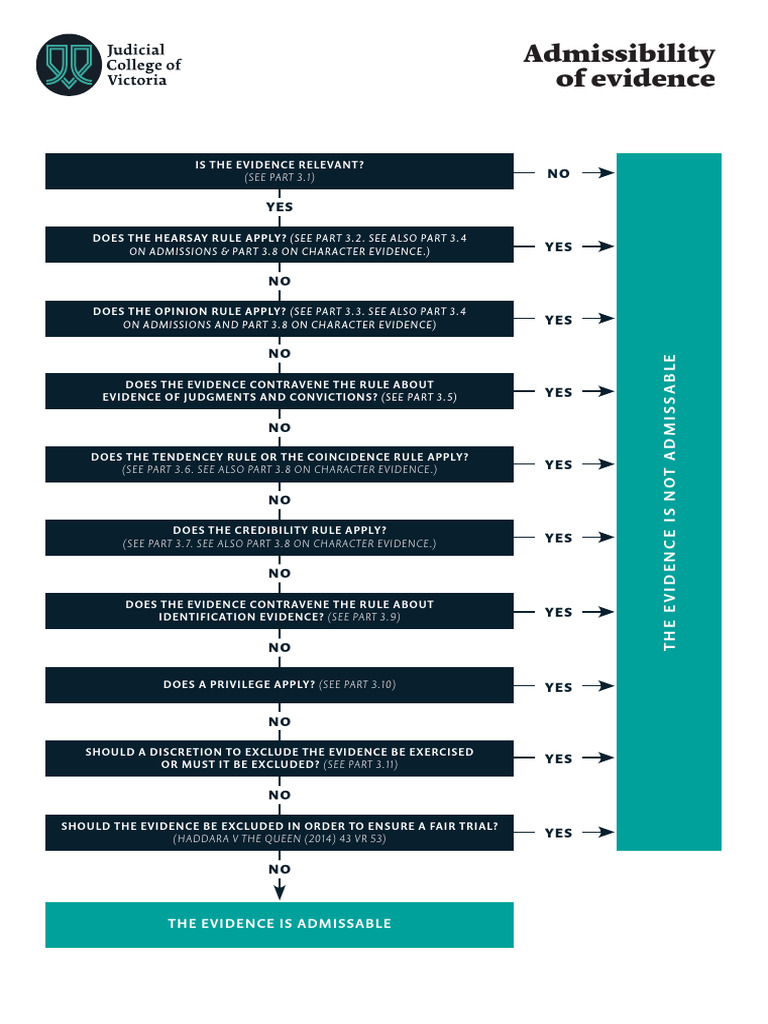 Evidence Admissibility Guidelines | PDF | Hearsay | Witness
