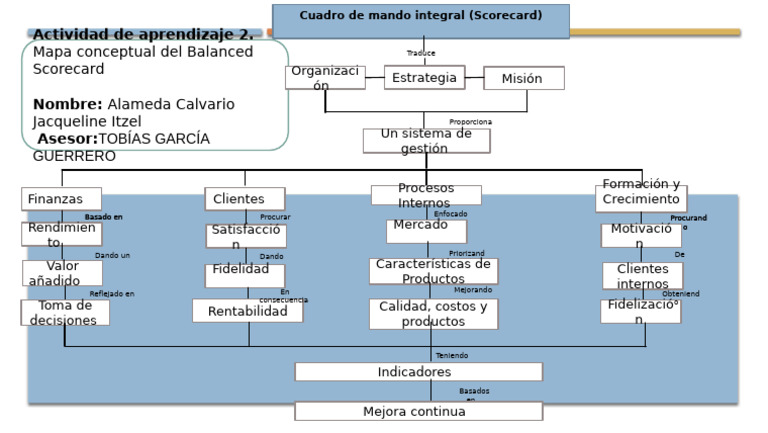 Mapa Conceptual del Balanced Scorecard | PDF | Economias | Business