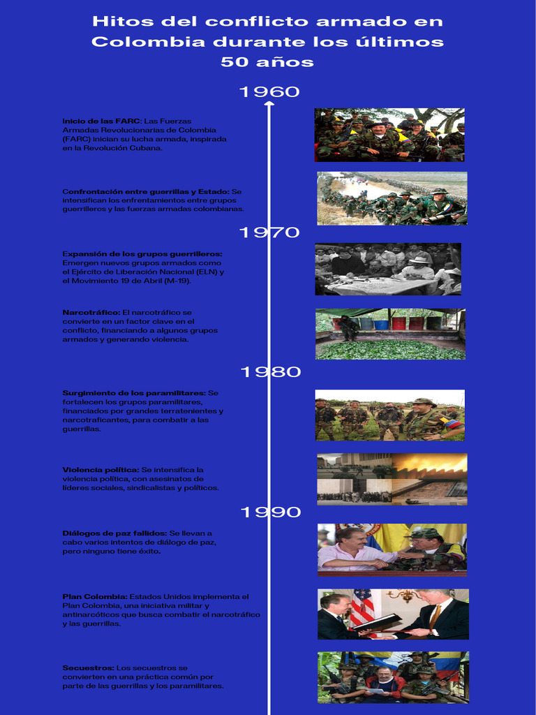 Hitos del conflicto armado en Colombia | PDF | Guerra de guerrillas ...