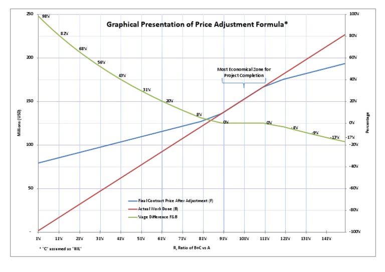 Price Adjustment Formula Analysis | PDF | Teaching Methods & Materials ...