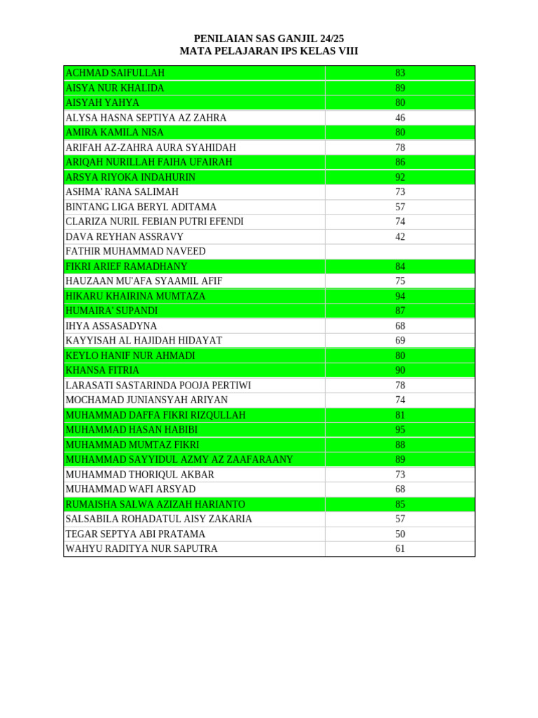IPS Class VIII Odd Semester Scores | PDF