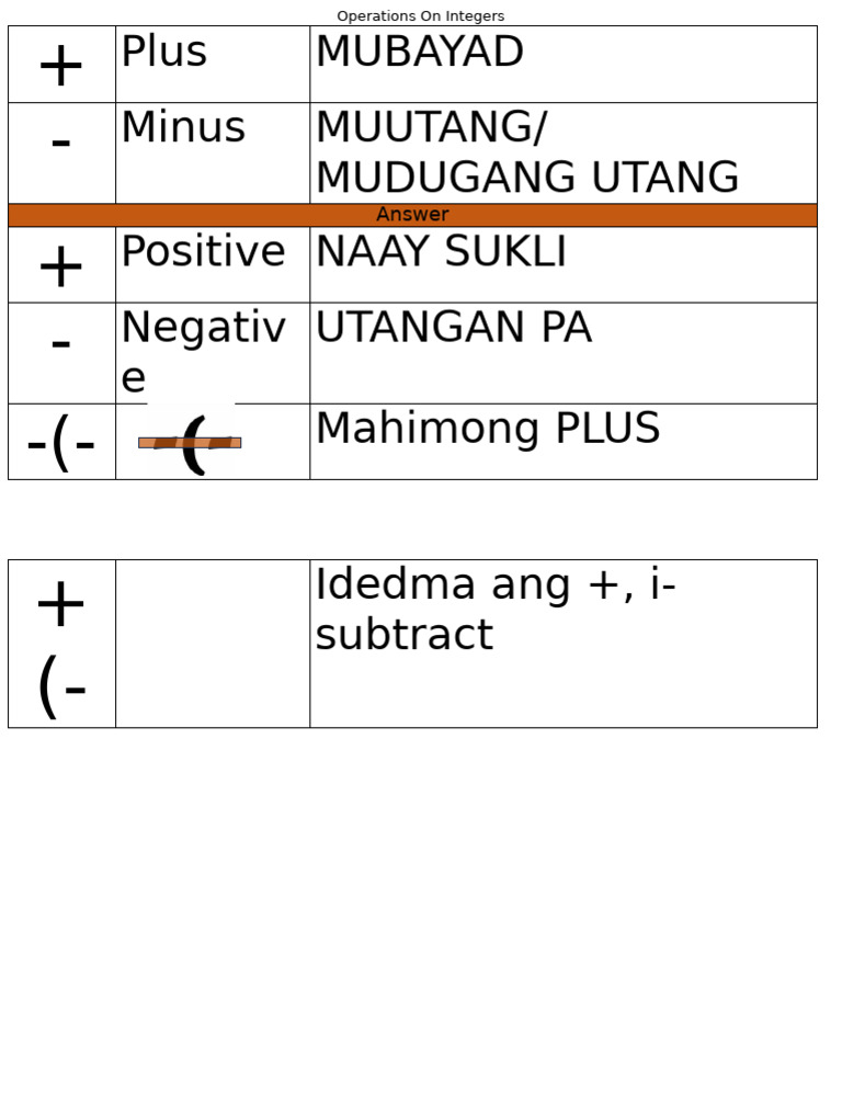 MATH - Q3 - Operations On Integers | PDF