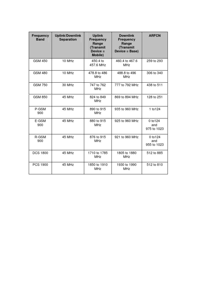 GSM Frequency Bands and Ranges | PDF