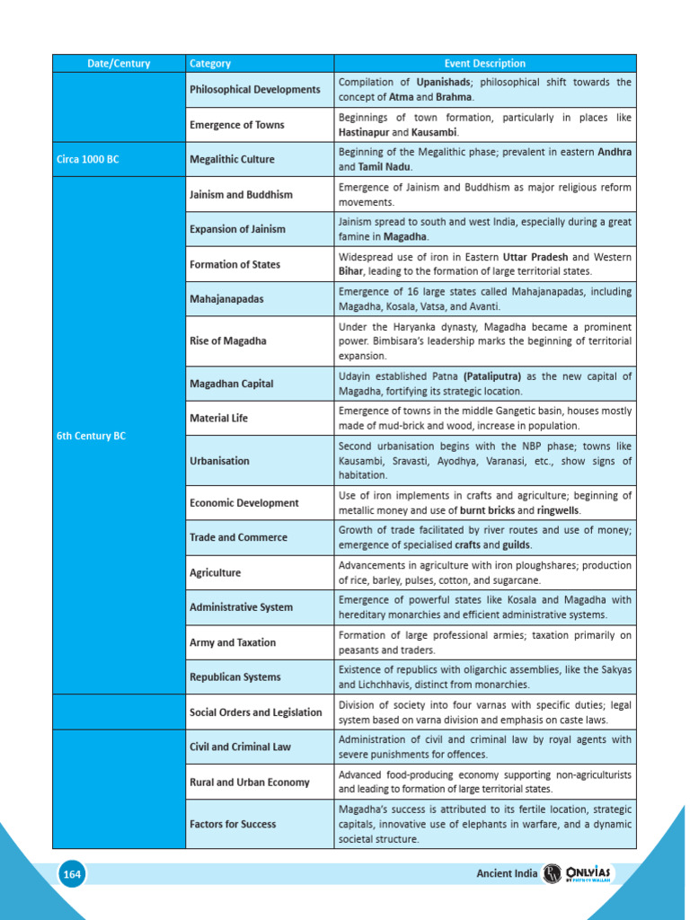 UPSC WALLAH ANCIENT HISTORY NOTES PDF visual data 5