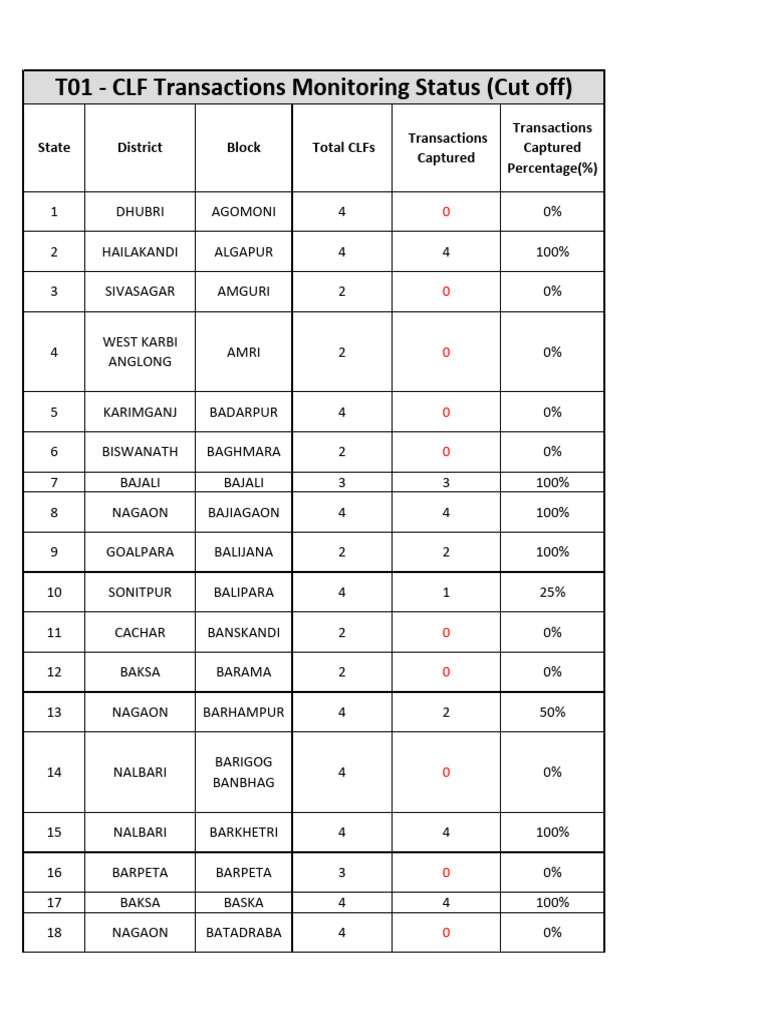 CLF Transaction Cut-off Report | PDF